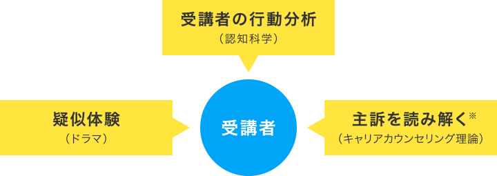 ドラマメトリクスの基本構造図