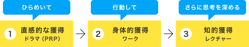 学習スタイルのフロー